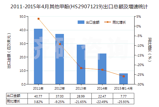 2011-2015年4月其他甲酚(HS29071219)出口總額及增速統(tǒng)計(jì)
